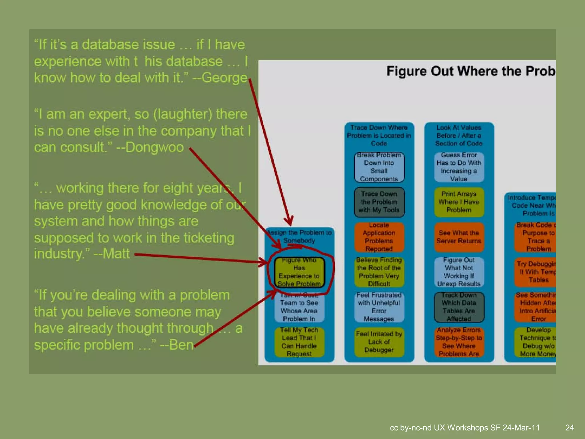 cc by-nc-nd UX Workshops SF 24-Mar-11   24
 