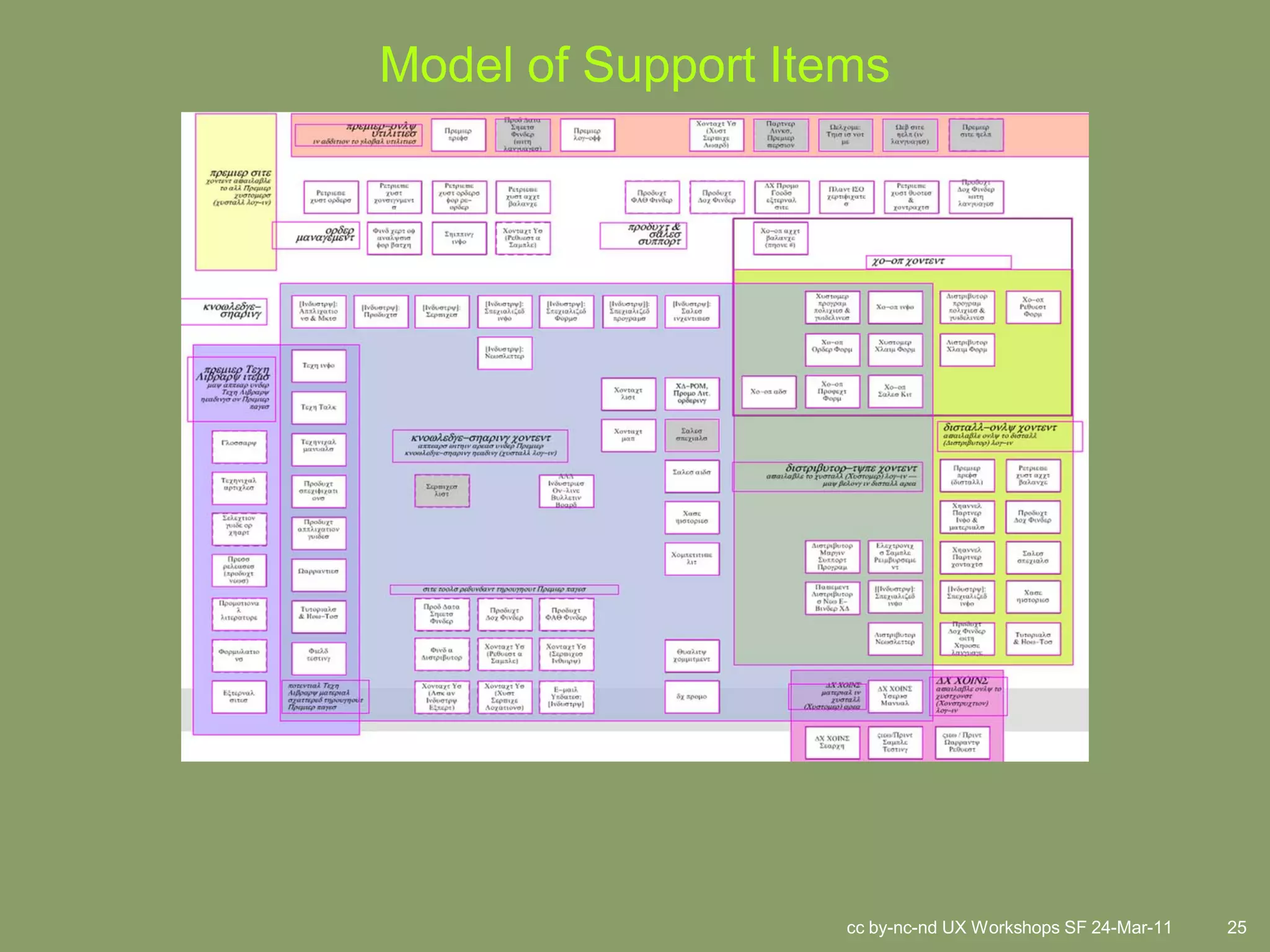 Model of Support Items




                    cc by-nc-nd UX Workshops SF 24-Mar-11   25
 