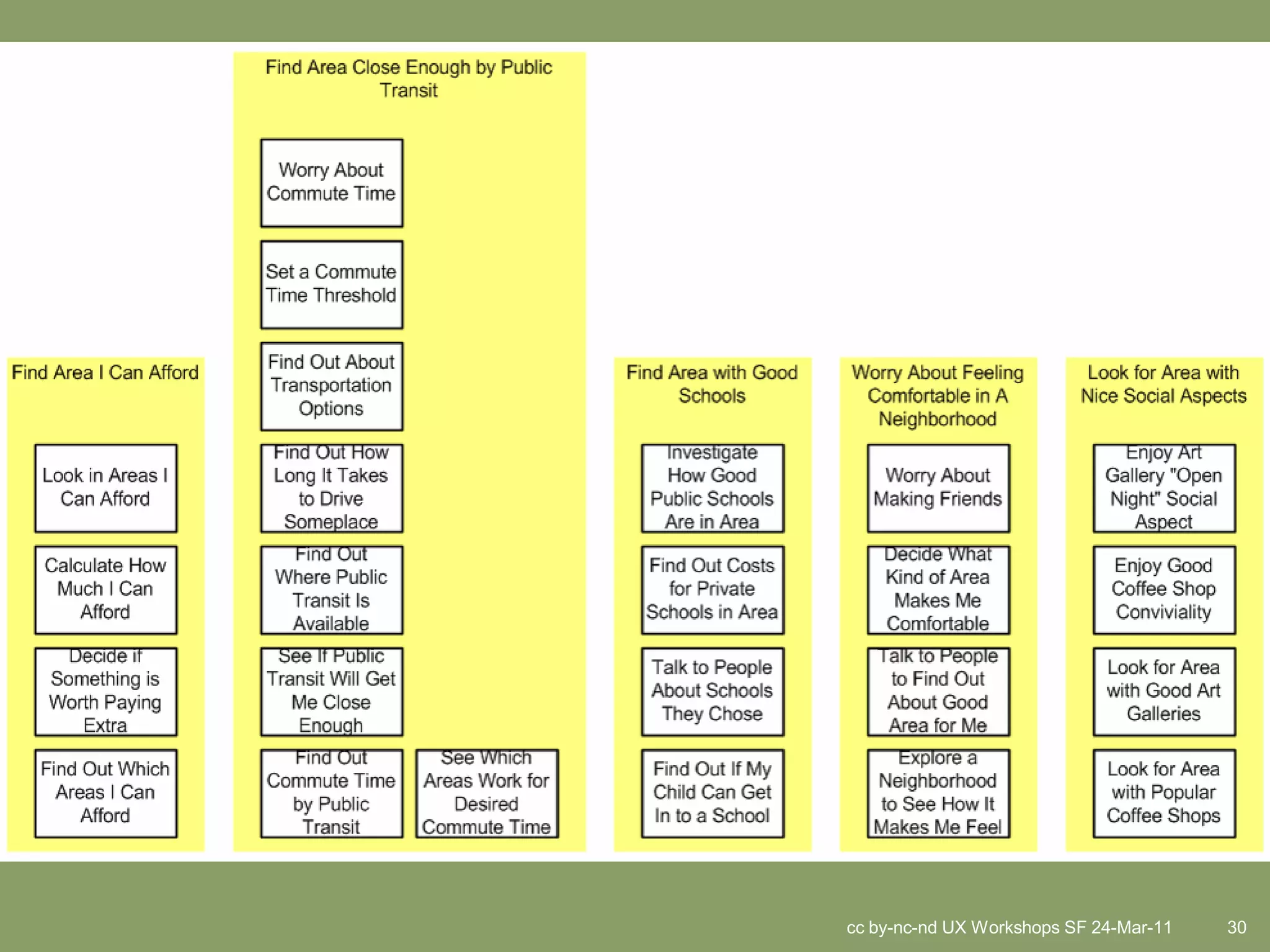 cc by-nc-nd UX Workshops SF 24-Mar-11   30
 