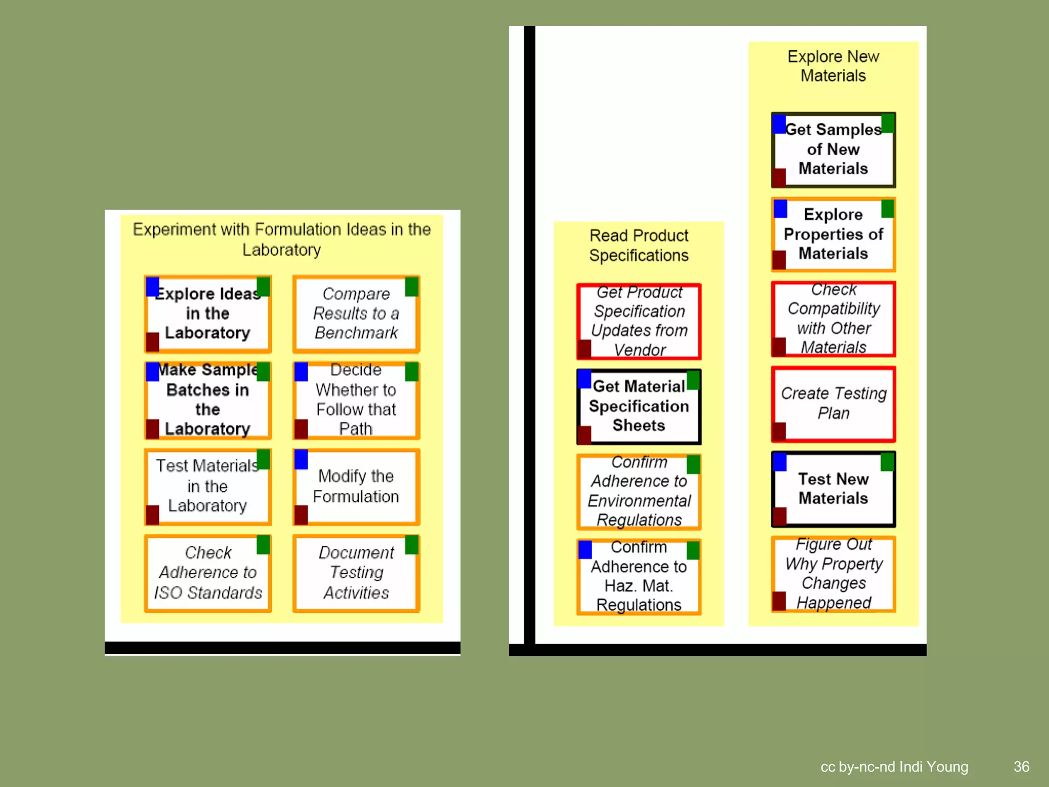 cc by-nc-nd Indi Young   36
 