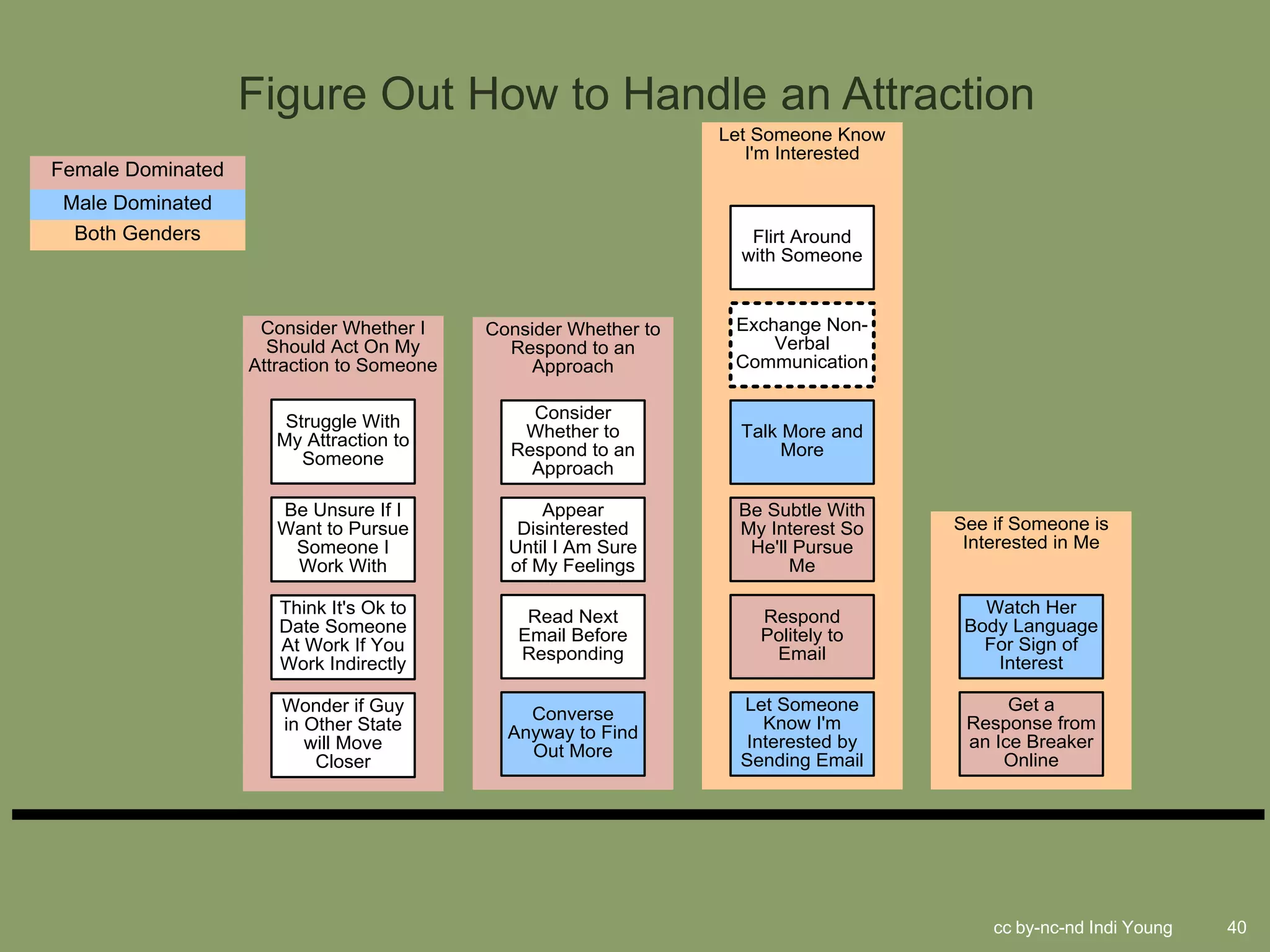 Figure Out How to Handle an Attraction
                                                                 Let Someone Know
                                                                    I'm Interested
Female Dominated
 Male Dominated
  Both Genders                                                      Flirt Around
                                                                   with Someone


                    Consider Whether I     Consider Whether to    Exchange Non-
                     Should Act On My        Respond to an            Verbal
                   Attraction to Someone        Approach          Communication


                       Struggle With           Consider
                      My Attraction to        Whether to           Talk More and
                         Someone             Respond to an              More
                                               Approach

                      Be Unsure If I             Appear            Be Subtle With
                      Want to Pursue          Disinterested        My Interest So    See if Someone is
                       Someone I             Until I Am Sure        He'll Pursue      Interested in Me
                       Work With             of My Feelings              Me

                      Think It's Ok to                                                  Watch Her
                                               Read Next             Respond          Body Language
                      Date Someone            Email Before           Politely to
                      At Work If You                                                    For Sign of
                                              Responding              Email              Interest
                      Work Indirectly

                      Wonder if Guy                                Let Someone             Get a
                                               Converse              Know I'm         Response from
                      in Other State         Anyway to Find
                         will Move                                 Interested by      an Ice Breaker
                                               Out More            Sending Email          Online
                          Closer




                                                                                         cc by-nc-nd Indi Young   40
 