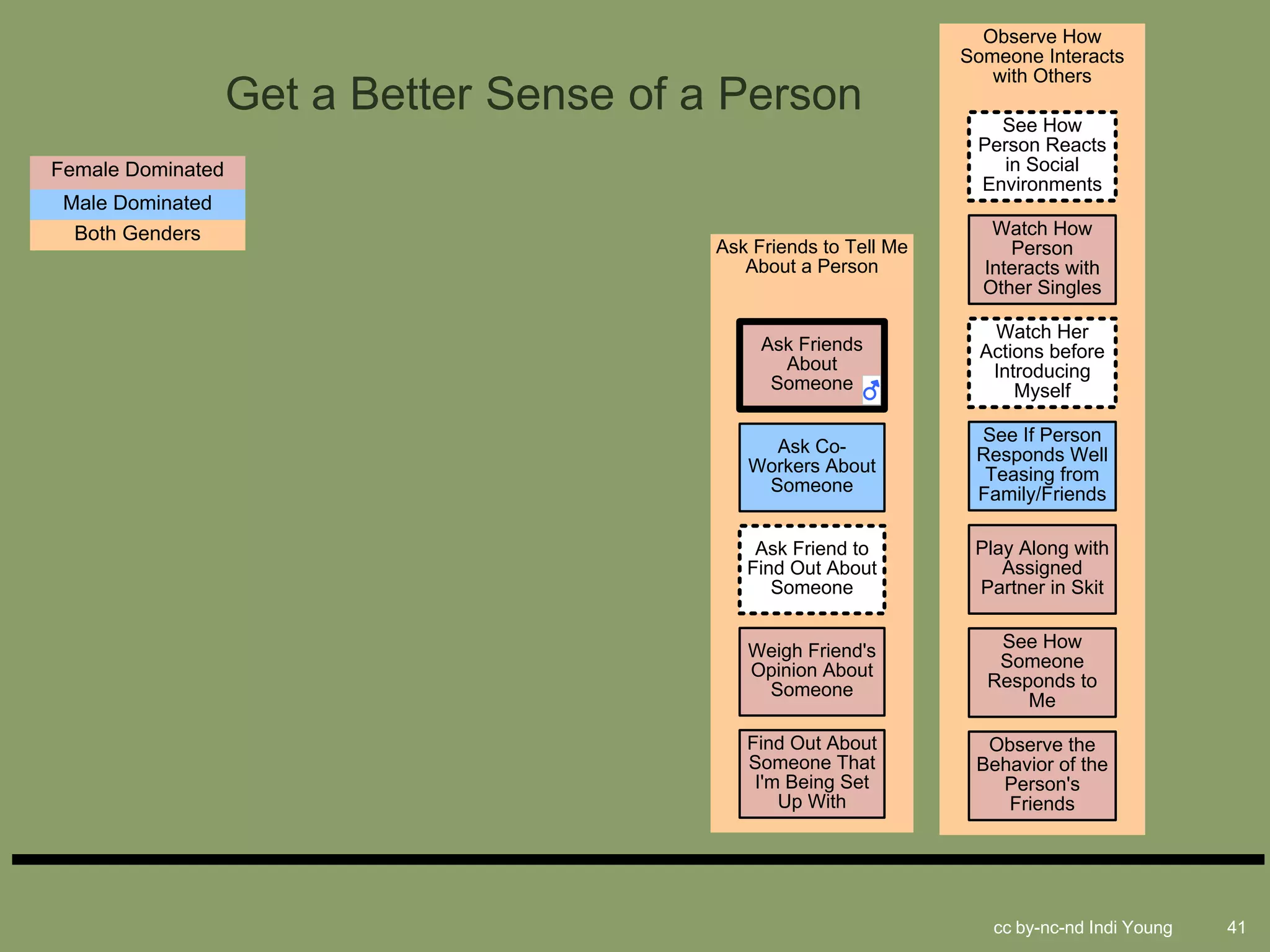 Observe How
                                                                   Someone Interacts
                                                                      with Others
                   Get a Better Sense of a Person                     See How
                                                                    Person Reacts
Female Dominated                                                      in Social
                                                                    Environments
 Male Dominated
  Both Genders                                                        Watch How
                                          Ask Friends to Tell Me        Person
                                             About a Person          Interacts with
                                                                     Other Singles

                                                                      Watch Her
                                               Ask Friends           Actions before
                                                 About                Introducing
                                                Someone                  Myself

                                                                    See If Person
                                               Ask Co-              Responds Well
                                             Workers About           Teasing from
                                              Someone               Family/Friends

                                              Ask Friend to         Play Along with
                                             Find Out About            Assigned
                                                Someone             Partner in Skit


                                             Weigh Friend's           See How
                                             Opinion About            Someone
                                              Someone                Responds to
                                                                         Me

                                             Find Out About          Observe the
                                             Someone That           Behavior of the
                                              I'm Being Set           Person's
                                                 Up With               Friends




                                                                      cc by-nc-nd Indi Young   41
 