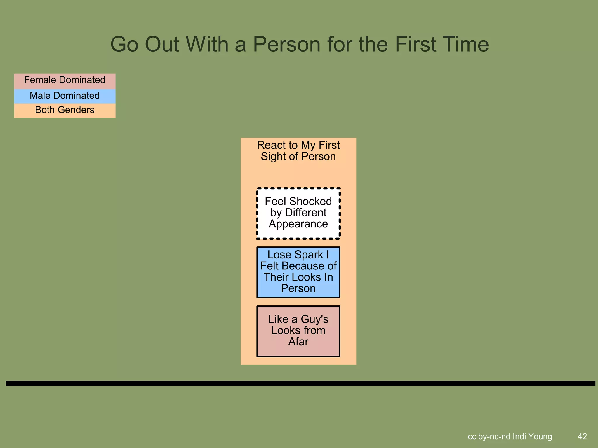 Go Out With a Person for the First Time
Female Dominated
 Male Dominated
  Both Genders


                                  React to My First
                                  Sight of Person



                                   Feel Shocked
                                    by Different
                                    Appearance

                                    Lose Spark I
                                  Felt Because of
                                   Their Looks In
                                       Person

                                    Like a Guy's
                                    Looks from
                                        Afar




                                                       cc by-nc-nd Indi Young   42
 
