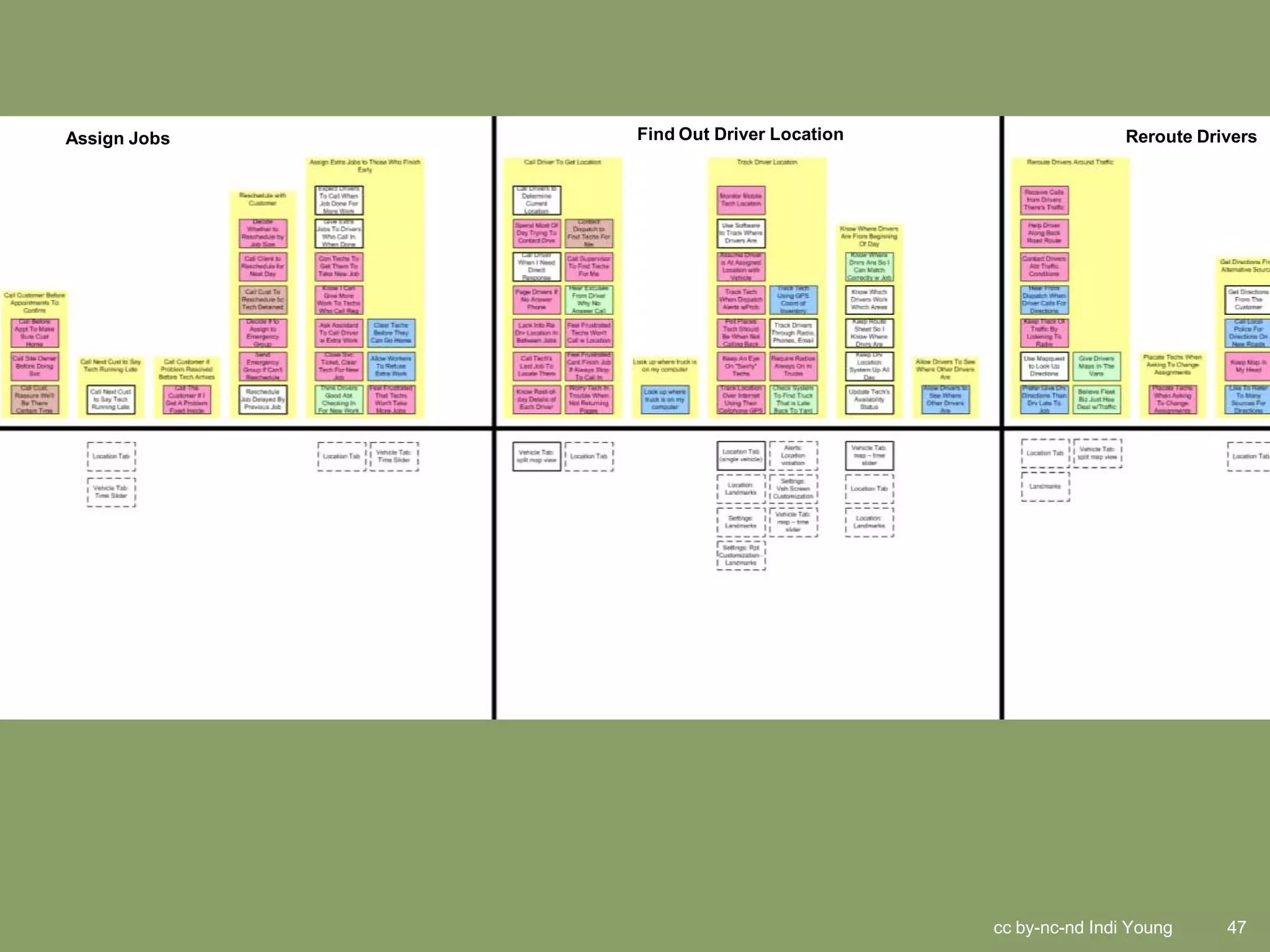 Assign Jobs   Find Out Driver Location                   Reroute Drivers




                                         cc by-nc-nd Indi Young     47
 