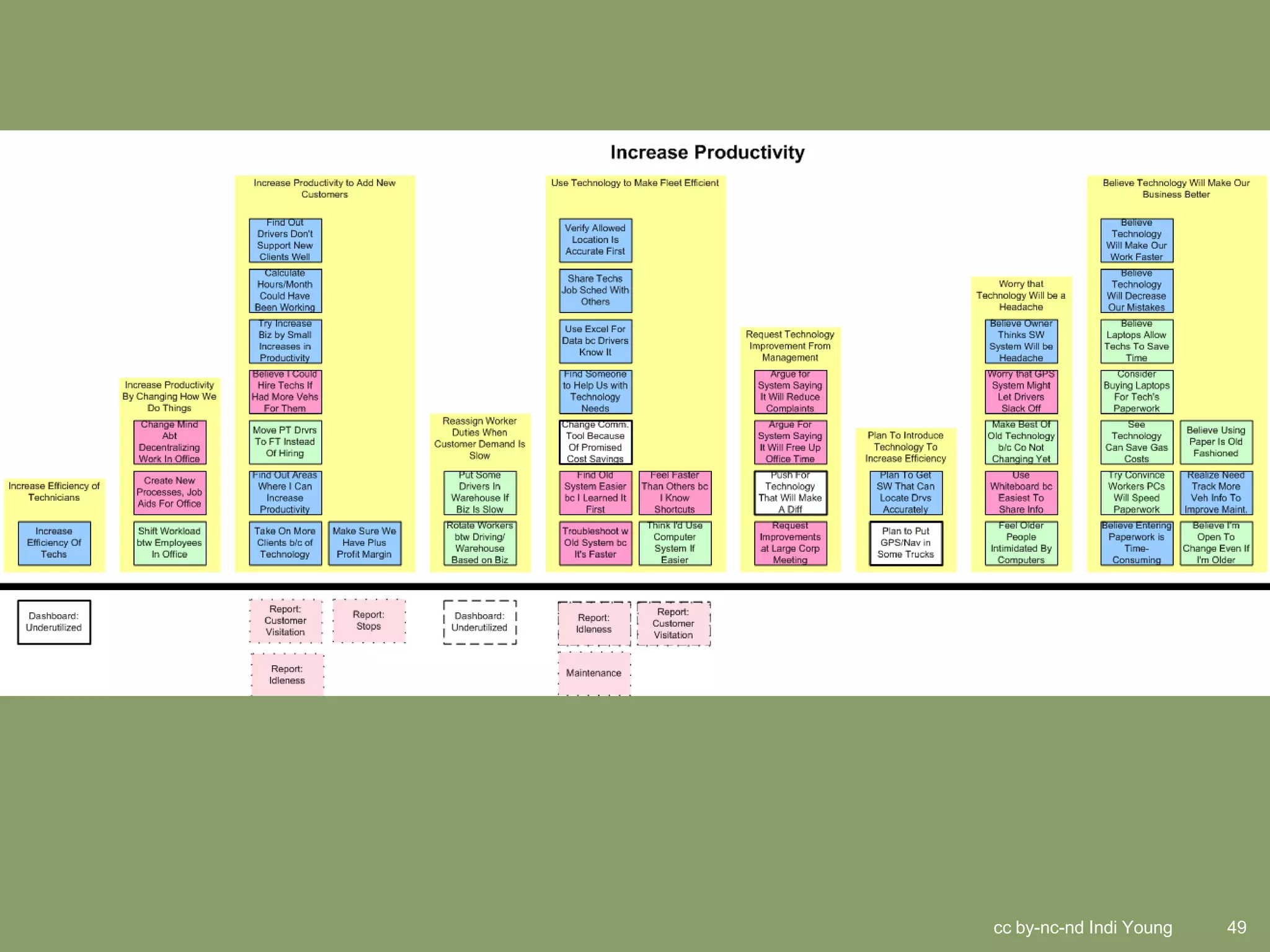 cc by-nc-nd Indi Young   49
 