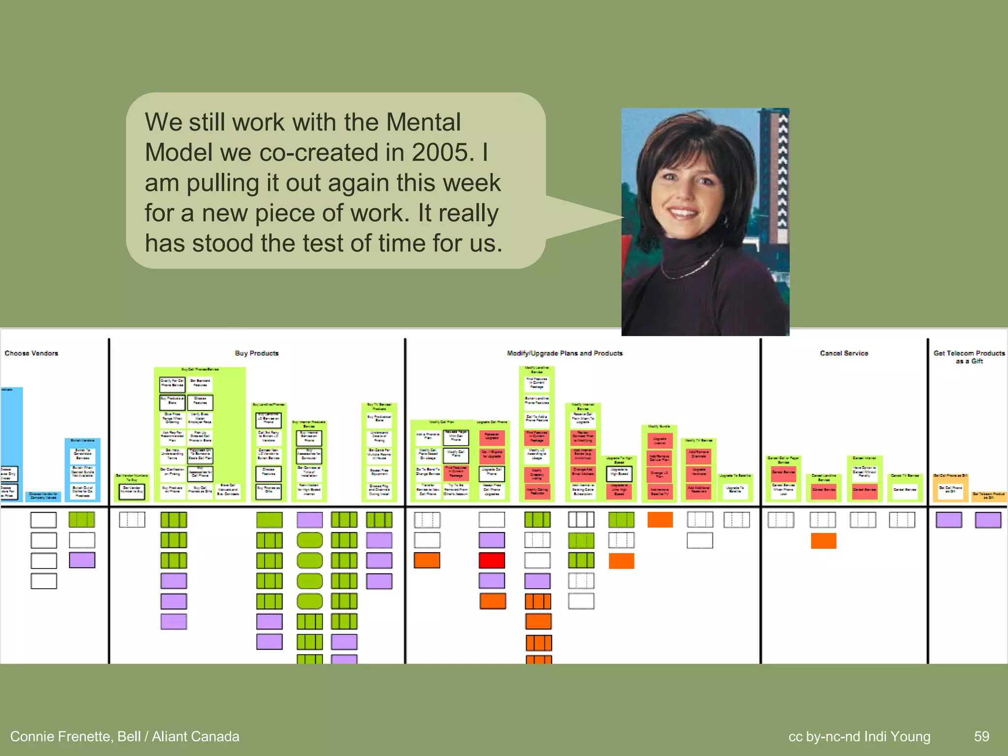 We still work with the Mental
                     Model we co-created in 2005. I
                     am pulling it out again this week
                     for a new piece of work. It really
                     has stood the test of time for us.




Connie Frenette, Bell / Aliant Canada                     cc by-nc-nd Indi Young   59
 