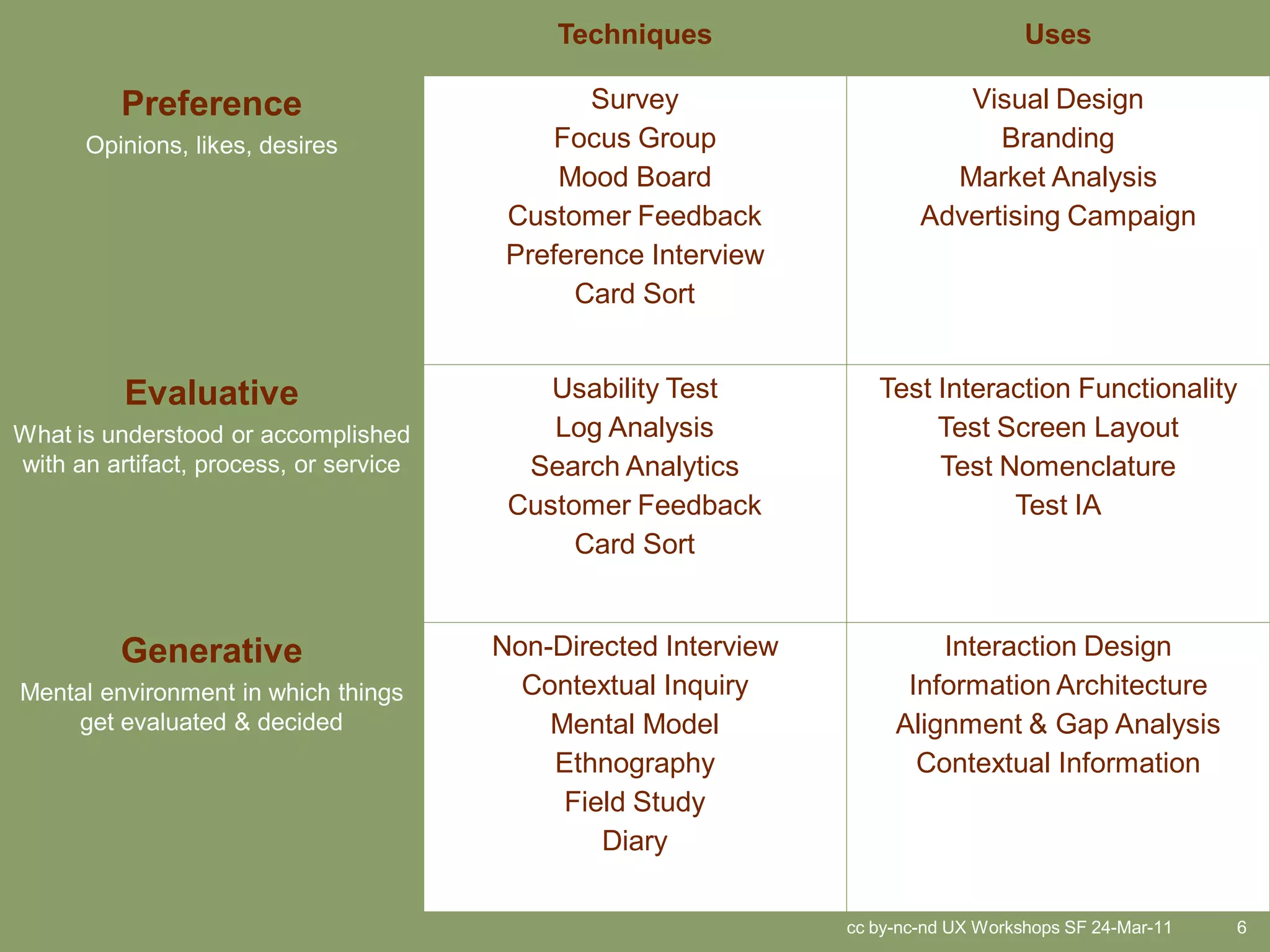 Techniques                              Uses

          Preference                            Survey                      Visual Design
      Opinions, likes, desires              Focus Group                        Branding
                                             Mood Board                    Market Analysis
                                         Customer Feedback               Advertising Campaign
                                         Preference Interview
                                              Card Sort


          Evaluative                        Usability Test          Test Interaction Functionality
What is understood or accomplished          Log Analysis                 Test Screen Layout
with an artifact, process, or service     Search Analytics               Test Nomenclature
                                         Customer Feedback                     Test IA
                                              Card Sort


          Generative                    Non-Directed Interview            Interaction Design
Mental environment in which things        Contextual Inquiry           Information Architecture
    get evaluated & decided                 Mental Model              Alignment & Gap Analysis
                                            Ethnography                 Contextual Information
                                             Field Study
                                                Diary

                                                                 cc by-nc-nd UX Workshops SF 24-Mar-11   6
 