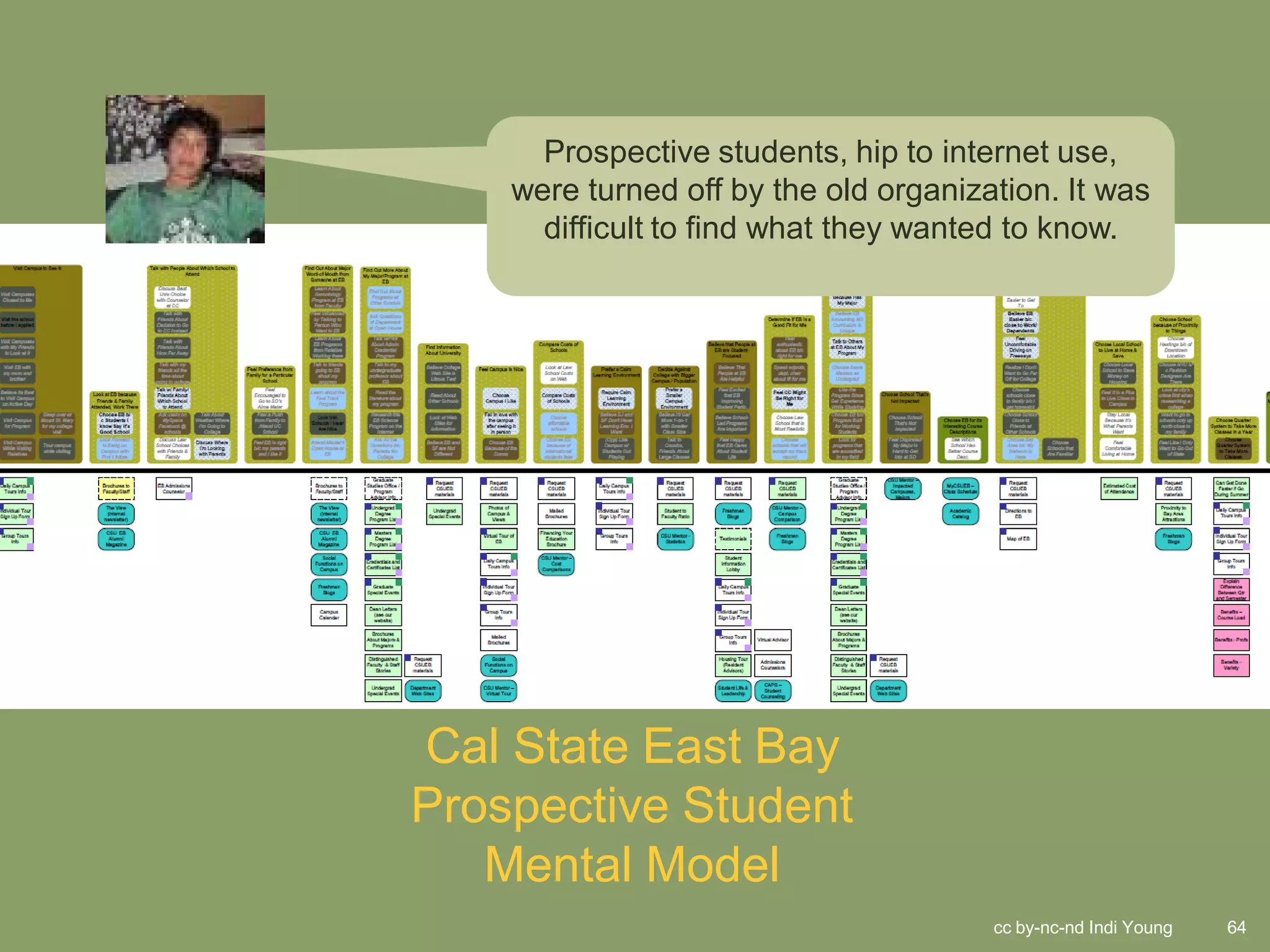 Prospective students, hip to internet use,
    were turned off by the old organization. It was
      difficult to find what they wanted to know.




Cal State East Bay
Prospective Student
   Mental Model
                                       cc by-nc-nd Indi Young   64
 