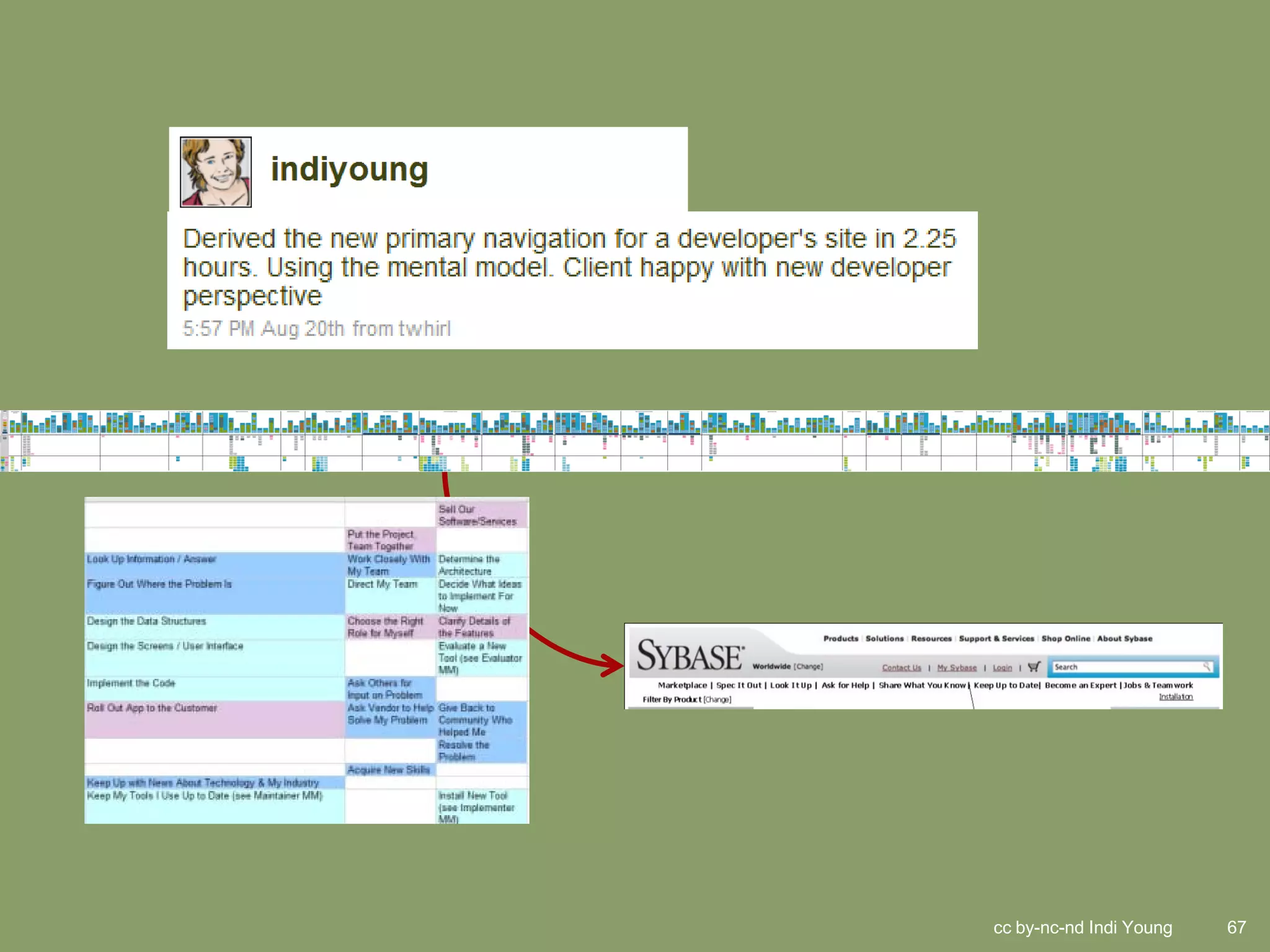 cc by-nc-nd Indi Young   67
 