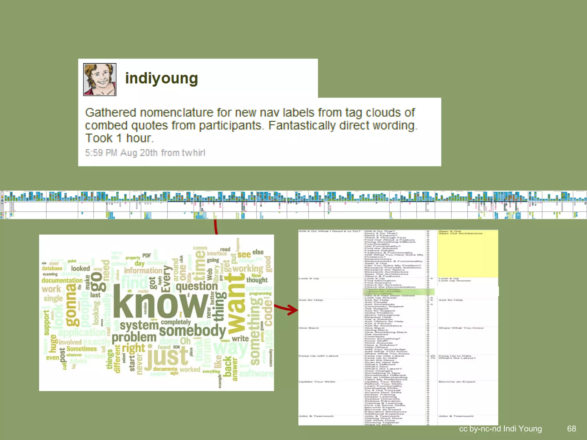 cc by-nc-nd Indi Young   68
 