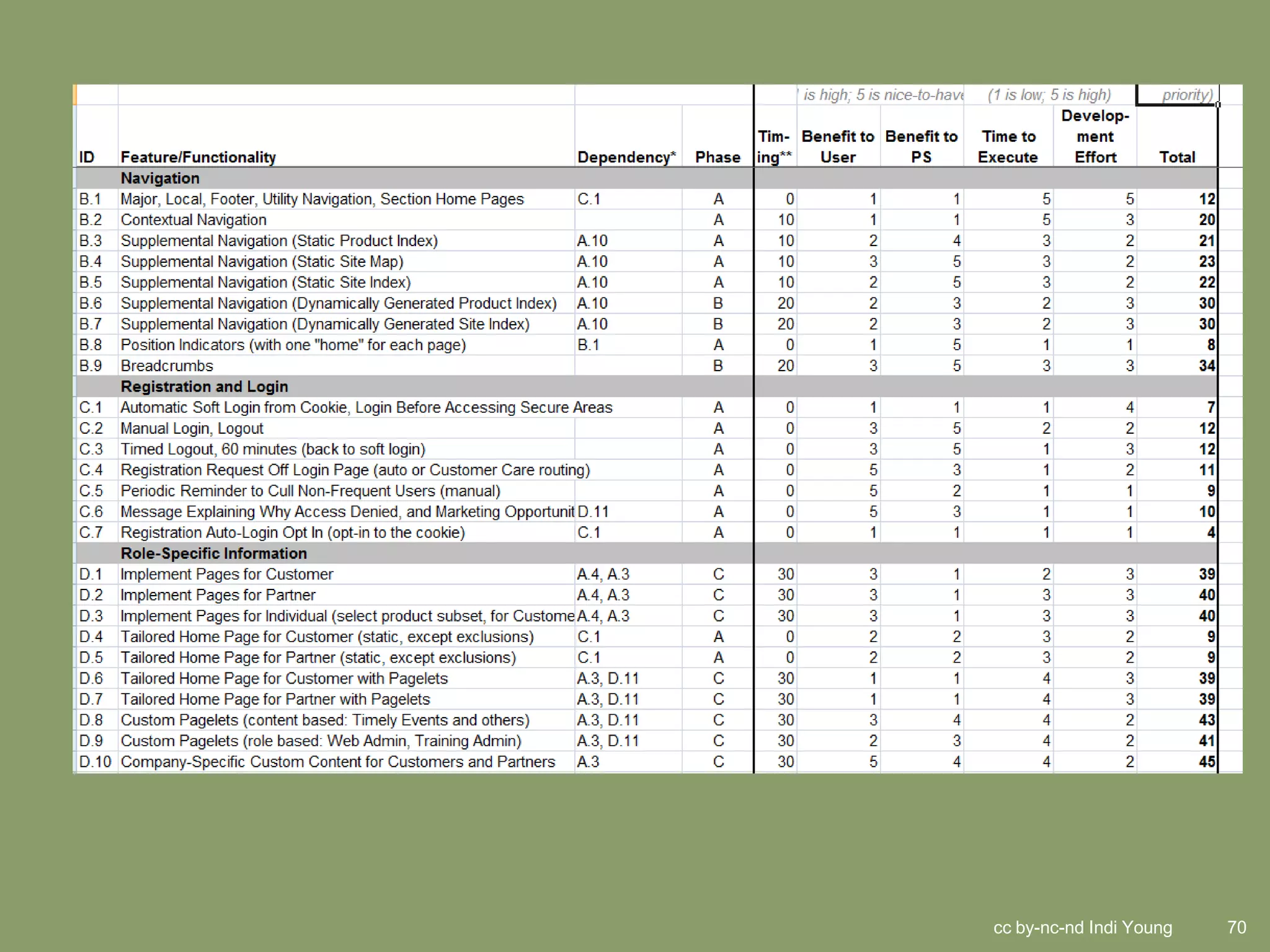 cc by-nc-nd Indi Young   70
 