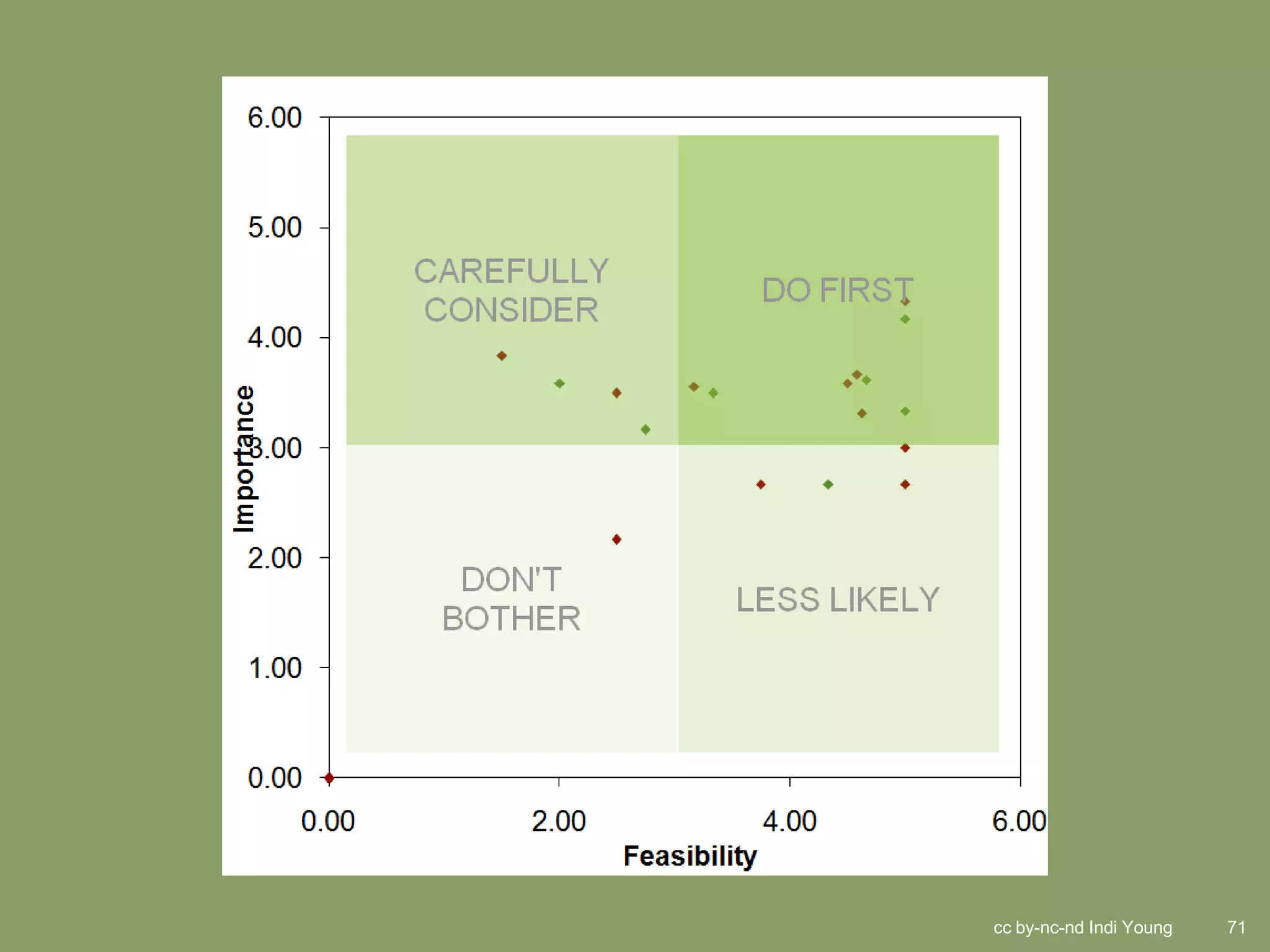 cc by-nc-nd Indi Young   71
 