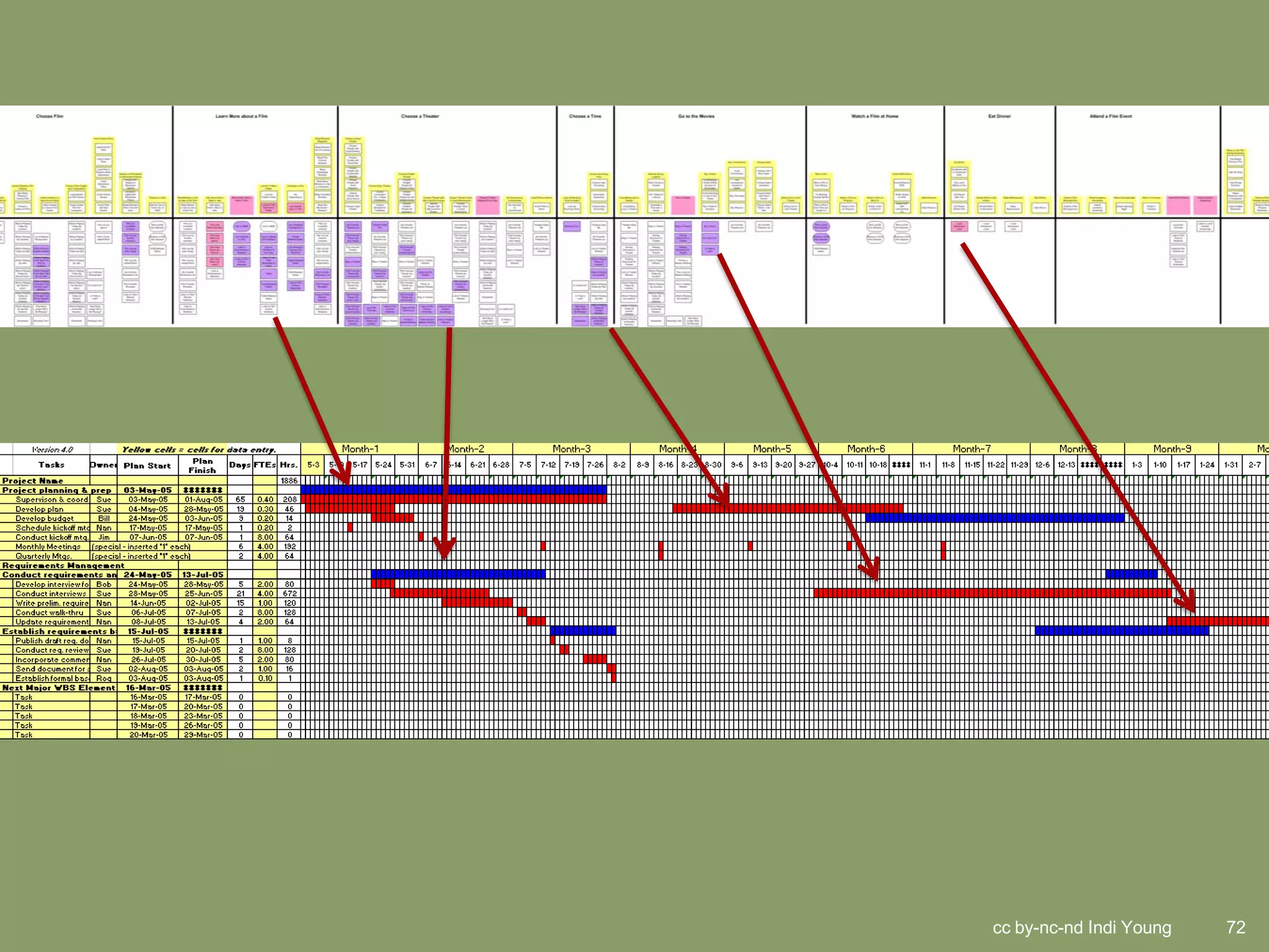 cc by-nc-nd Indi Young   72
 