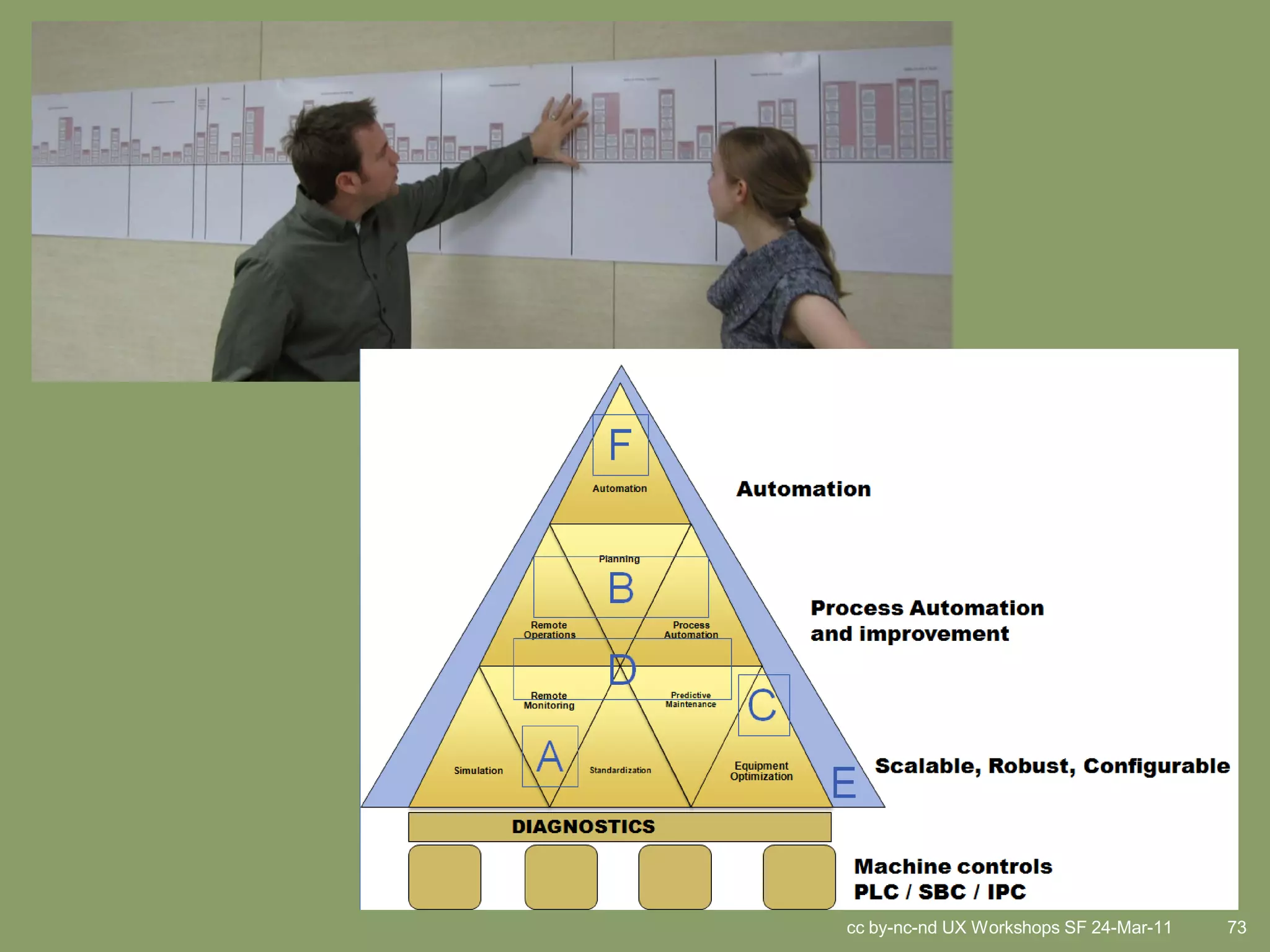 cc by-nc-nd UX Workshops SF 24-Mar-11   73
 