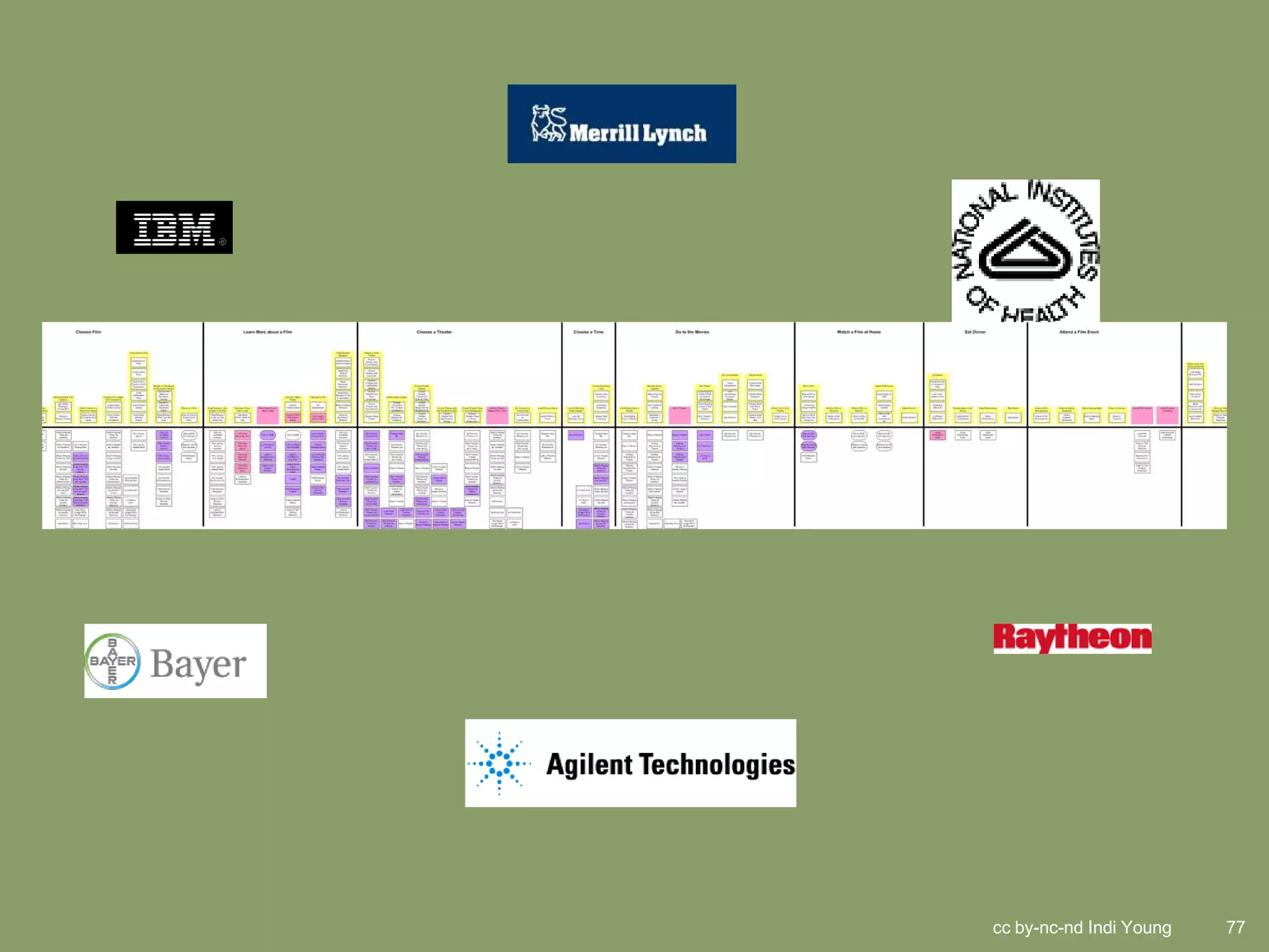 cc by-nc-nd Indi Young   77
 