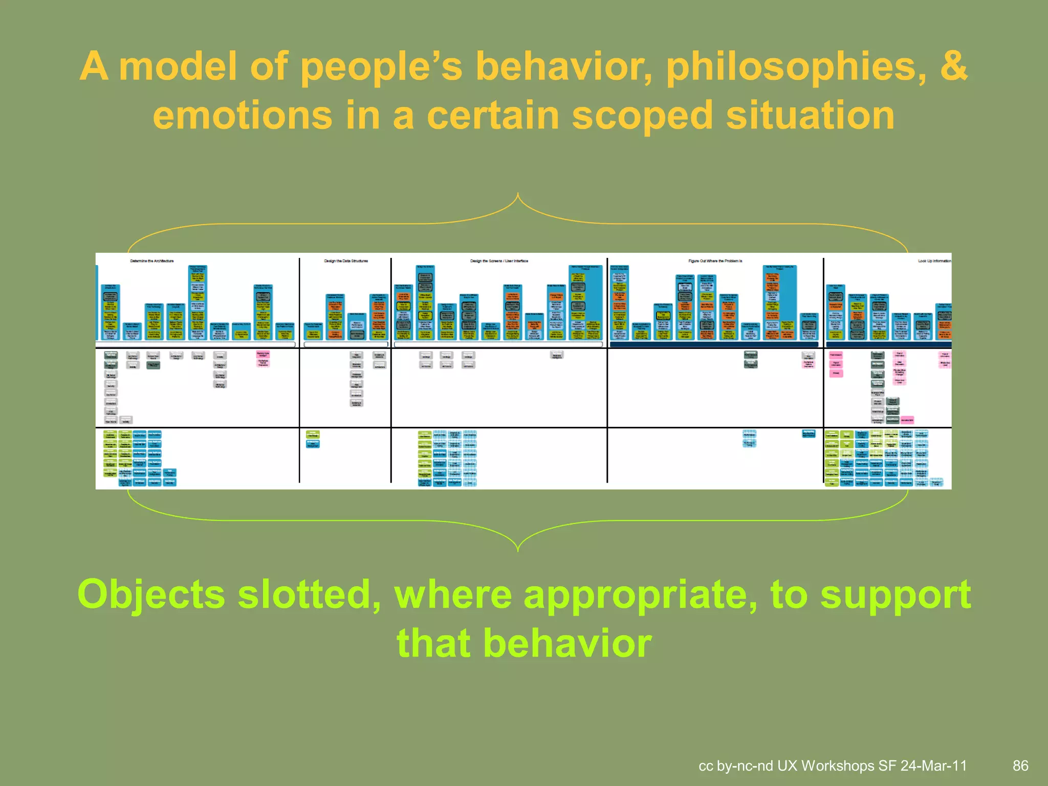 A model of people’s behavior, philosophies, &
   emotions in a certain scoped situation




Objects slotted, where appropriate, to support
                 that behavior

                               cc by-nc-nd UX Workshops SF 24-Mar-11   86
 