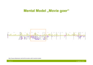 Mental Model „Movie goer“




http://www.slideshare.net/indi/innovation-with-mental-models

Folie 15                                                       © NetFlow 2010
 