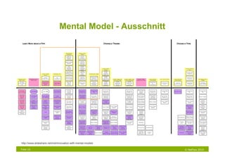 Mental Model - Ausschnitt




http://www.slideshare.net/indi/innovation-with-mental-models

Folie 16                                                       © NetFlow 2010
 