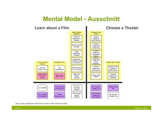 Mental Model - Ausschnitt
                      Learn about a Film                       Choose a Theater




http://www.slideshare.net/indi/innovation-with-mental-models

Folie 17                                                                    © NetFlow 2010
 