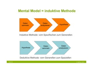 Mental Model = induktive Methode


              Daten              Daten
                                                Hypothese
             sammeln           analysieren




           Induktive Methode: vom Spezifischen zum Generellen



                                 Daten            Daten
             Hypothese          sammeln         analysieren




           Deduktive Methode: vom Generellen zum Speziellen
Folie 20                                                        © NetFlow 2010
 