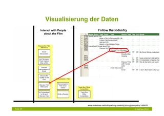 Visualisierung der Daten
           Interact with People
              about the Film




                                  www.slideshare.net/indi/sparking-creativity-through-empathy-1498093
Folie 49                                                                              © NetFlow 2010
 