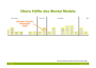 Obere Hälfte des Mental Models

           Verhalten, Emotion,
              Philosophie
                  (Task)




                                  http://www.slideshare.net/indi/innovation-with-mental-models

Folie 50                                                                     © NetFlow 2010
 
