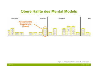 Obere Hälfte des Mental Models

           Konzeptionelle
            Gruppierung
              (Tower)




                                http://www.slideshare.net/indi/innovation-with-mental-models

Folie 51                                                                   © NetFlow 2010
 