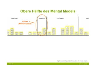 Obere Hälfte des Mental Models

              Chunk
           (Mental Space)




                               http://www.slideshare.net/indi/innovation-with-mental-models

Folie 52                                                                  © NetFlow 2010
 
