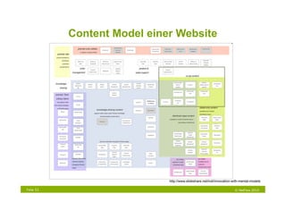 Content Model einer Website




                             http://www.slideshare.net/indi/innovation-with-mental-models

Folie 53                                                                © NetFlow 2010
 