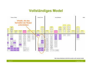 Vollständiges Model

             Inhalte, die das
           Verhalten der Nutzer
               unterstützen




                                         http://www.slideshare.net/indi/innovation-with-mental-models

Folie 54                                                                            © NetFlow 2010
 