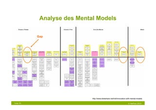 Analyse des Mental Models

           „Usability eines Produktes
            ist dasGap
                    Ausmaß,
           in dem es von einem




                                        http://www.slideshare.net/indi/innovation-with-mental-models

Folie 55                                                                           © NetFlow 2010
 