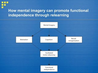 How mental imagery can promote functional independence through relearning 