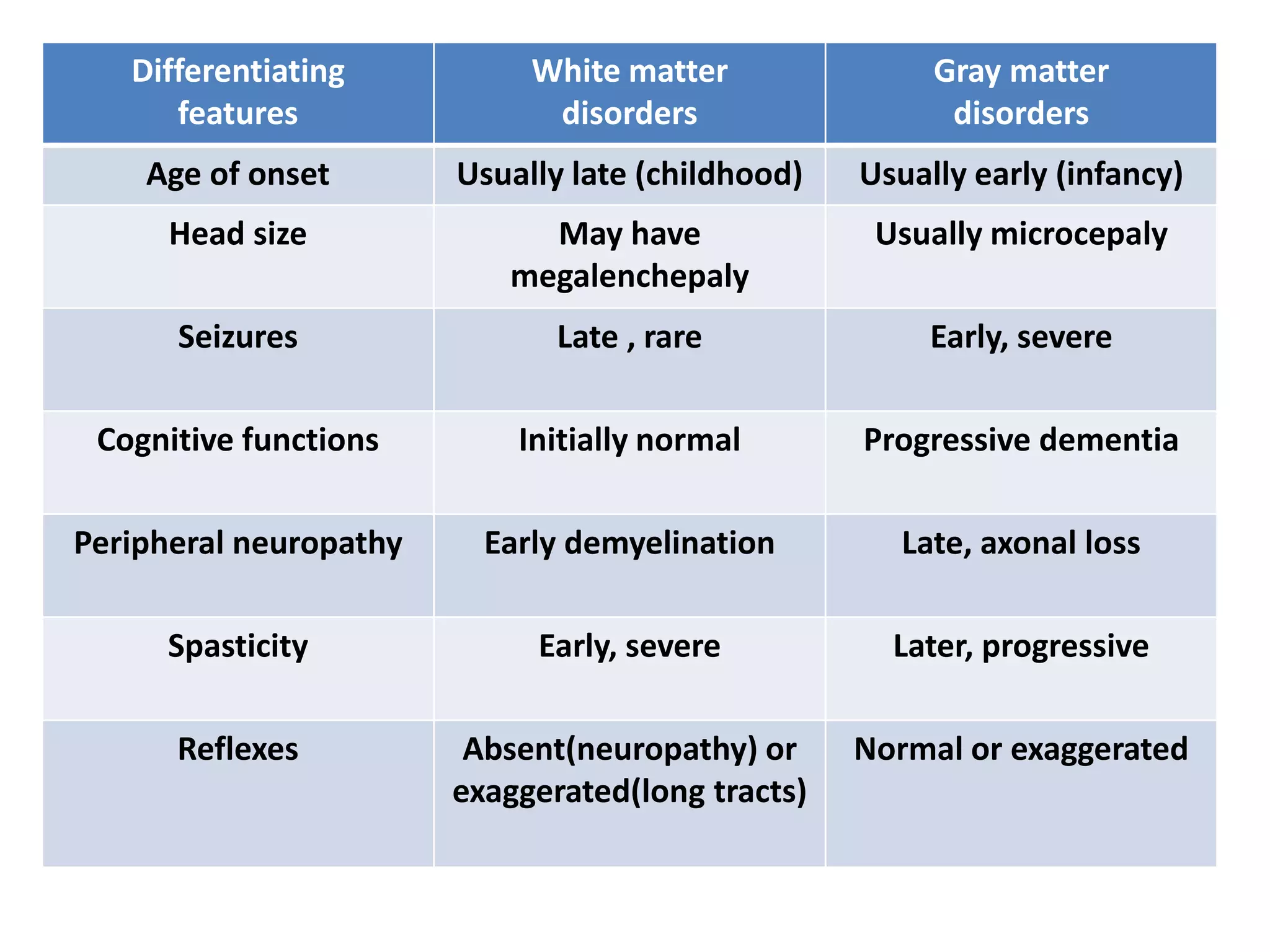 Differentiating
features
White matter
disorders
Gray matter
disorders
Age of onset Usually late (childhood) Usually early (infancy)
Head size May have
megalenchepaly
Usually microcepaly
Seizures Late , rare Early, severe
Cognitive functions Initially normal Progressive dementia
Peripheral neuropathy Early demyelination Late, axonal loss
Spasticity Early, severe Later, progressive
Reflexes Absent(neuropathy) or
exaggerated(long tracts)
Normal or exaggerated
 