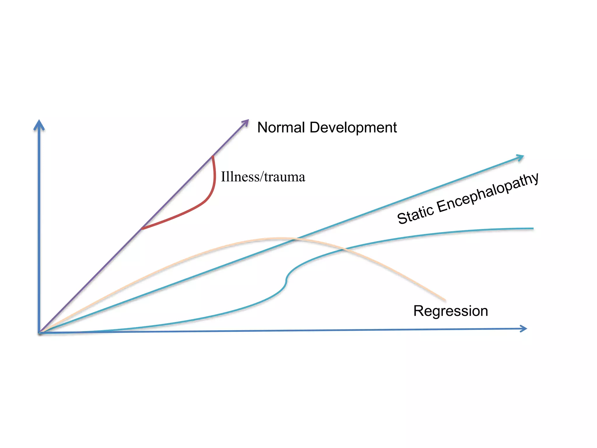 Normal Development
Regression
Illness/trauma
 