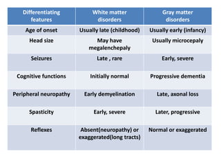 Differentiating
features
White matter
disorders
Gray matter
disorders
Age of onset Usually late (childhood) Usually early (infancy)
Head size May have
megalenchepaly
Usually microcepaly
Seizures Late , rare Early, severe
Cognitive functions Initially normal Progressive dementia
Peripheral neuropathy Early demyelination Late, axonal loss
Spasticity Early, severe Later, progressive
Reflexes Absent(neuropathy) or
exaggerated(long tracts)
Normal or exaggerated
 