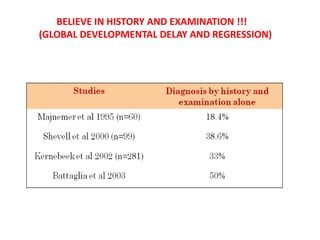BELIEVE IN HISTORY AND EXAMINATION !!!
(GLOBAL DEVELOPMENTAL DELAY AND REGRESSION)
 