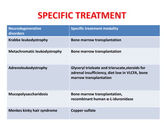 SPECIFIC TREATMENT
Neurodegenerative
disorders
Specific treatment modality
Krabbe leukodystrophy Bone marrow transplantation
Metachromatic leukodystrophy Bone marrow transplantation
Adrenoleukodystrophy Glyceryl trioleate and trierucate,steroids for
adrenal insufficiency, diet low in VLCFA, bone
marrow transplantation
Mucopolysaccharidosis Bone marrow transplantation,
recombinant human α-L-iduronidase
Menkes kinky hair syndrome Copper sulfate
 