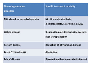 Neurodegenerative
disorders
Specific treatment modality
Mitochondrial encephalopathies Nicotinamide, riboflavin,
dichloroacetate, L-carnitine, CoQ10
Wilson disease D- penicillamine, trietine, zinc acetate,
liver transplantation
Refsum disease Reduction of phytanic acid intake
Lesch-Nyhan disease Allopurinol
Fabry’s Disease Recombinant human α galactosidase A
 