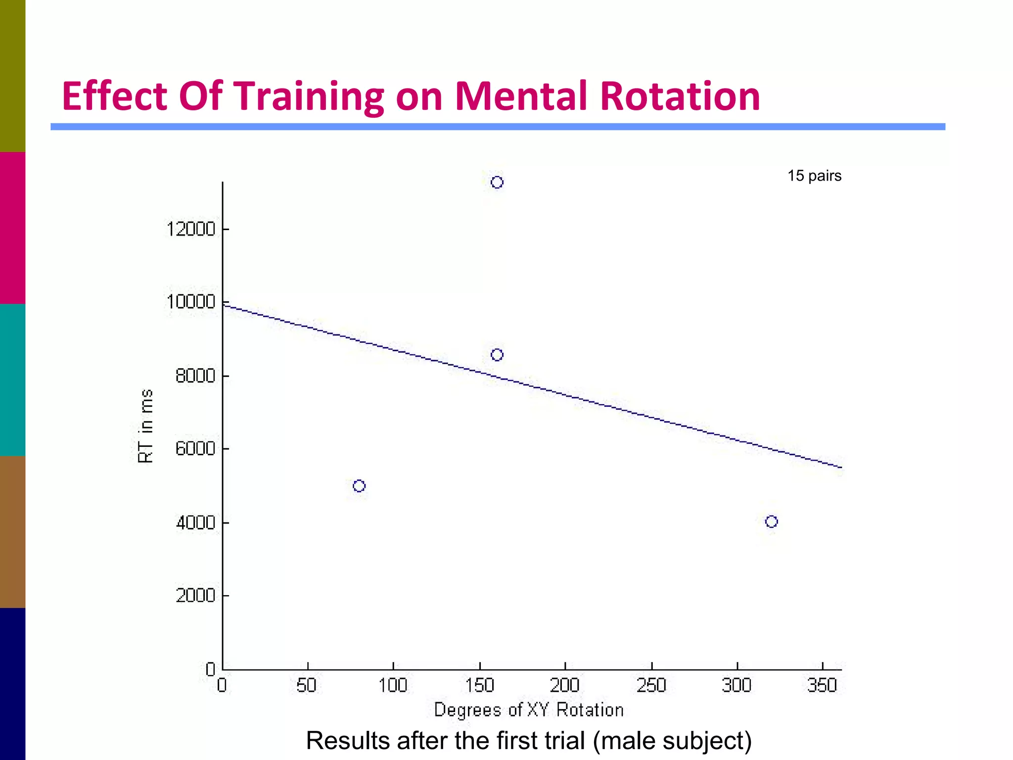 Mental rotation of 3D Objects | PDF