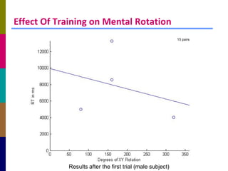 Effect Of Training on Mental Rotation
                                                           15 pairs




            Results after the first trial (male subject)
 
