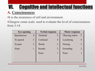 VI.       Cognitive and intellectual functions
A. Consciousness
•It is the awareness of self and environment.
•Glasgow coma scale: used to evaluate the level of consciousness
from 3-14.
         Eye opening        Verbal response      Motor response
      Spontaneous      4   Oriented         5   Obeying orders 5
      To speech        3   Confused        4    Localizing     4
      To pain          2   Words           3    Flexing        3
      None             1   Sounds           2   Extending      2
                           None             1   None           1




                                                             10/22/2012
 