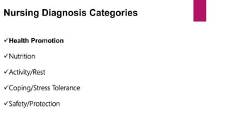 Nursing Diagnosis Categories
Health Promotion
Nutrition
Activity/Rest
Coping/Stress Tolerance
Safety/Protection
 