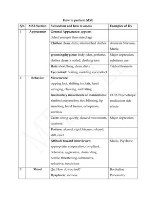 How to perform MSE
S/n MSE Section Subsection and how to assess Examples of Dx
1 Appearance General Appearance: appears
older/younger than stated age
Clothes: clean, dirty; mismatched clothes Anorexia Nervosa,
Mania
grooming/hygiene: body odor, perfume,
clothes clean or soiled, clothing torn
Major depression,
substance use
Hair: short/long, clean, dirty Trichotillomania
Eye contact: Staring, avoiding eye contact
2 Behavior Movements:
tapping foot, shifting in chair, hand
wringing, chewing, nail biting
Involuntary movements or mannerisms:
aimless/purposeless, tics, blinking, lip
smacking, hand tremor, echopraxia,
asterixis
OCD, Psychotropic
medication side
effects
Calm: sitting quietly, slowed movements,
catatonic
Major depression
Posture: relaxed, rigid, bizarre, relaxed,
stiff, erect
Attitude toward interviewer:
appropriate, cooperative, compliant,
defensive, aggressive, demanding,
hostile, threatening, submissive,
seductive, suspicious
Manic, Psychotic
3 Mood Qn: How do you feel?
Dysphoric: sadness
Borderline
Personality
 
