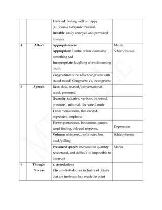 Elevated: Feeling well or happy
(Euphoria) Euthymic: Normal,
Irritable: easily annoyed and provoked
to anger
4 Affect Appropriateness:
Appropriate: Tearful when discussing
something sad
Inappropriate: laughing when discussing
death
Mania,
Schizophrenia
Congruence: is the affect congruent with
stated mood? Congruent Vs, Incongruent
5 Speech Rate: slow, relaxed/conversational,
rapid, pressured
Quantity: talkative, verbose, increased,
pressured, minimal, decreased, mute
Tone: monotonous, flat, excited,
expressive, emphatic
Flow: spontaneous, hesitations, pauses,
word finding, delayed response,
Depression
Volume: whispered, soft/quiet, low,
loud/yelling
Schizophrenia
Pressured speech: increased in quantity,
accelerated, and difficult-to-impossible to
interrupt
Mania
6 Thought
Process
a. Associations
Circumstantial: over inclusive of details
that are irrelevant but reach the point
 