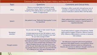 Common Questions for Psychiatric History and Mental Status
Topic Questions Comments and Clinical Hints
Affect
Observe nonverbal signs of emotion, body
movements, facies, rhythm of voice (prosody).
Laughing when talking about sad subjects, such as
death, is inappropriate.
Changes in affect usual with schizophrenia: loss of
prosody in cognitive disorder, catatonia. Do not
confuse medication adverse effect with flat affect.
Speech
Ask patient to say "Methodist Episcopalian" to test
for dysarthria.
Manic patients show pressured speech; paucity of
speech in depression; uneven or slurred speech in
cognitive disorders.
Perceptual
disorders
Do you ever see things or hear voices? Do you
have
strange experiences as you fall asleep or upon
awakening? Has the world changed in any way?
Do you have strange smells?
Visual hallucinations suggest schizophrenia. Tactile
hallucinations suggest cocainism, delirium tremens
(DTs). Olfactory hallucinations common in temporal
lobe epilepsy.
Thought content
Do you feel people want to harm you? Do you
have special powers? Is anyone trying to influence
you? Do you have strange body sensations? Are
there thoughts that you can't get out of your
mind? Do you think about the end of the world?
Can people read your mind? Do you ever feel the
TV is talking to you? Ask about fantasies and
dreams.
Are delusions congruent with mood (grandiose
delusions with elated mood) or incongruent? Mood
incongruent delusions point to schizophrenia.
Illusions are common in delirium. Thought insertion is
characteristic of schizophrenia.
 