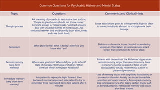 Common Questions for Psychiatric History and Mental Status
Topic Questions Comments and Clinical Hints
Thought process
Ask meaning of proverbs to test abstraction, such as,
"People in glass houses should not throw stones.“
Concrete answer is, "Glass breaks." Abstract answers
deal with universal themes or moral issues. Ask
similarity between bird and butterfly (both alive), bread
and cake (both food).
Loose associations point to schizophrenia; flight of ideas
to mania; inability to abstract to schizophrenia, brain
damage.
Sensorium
What place is this? What is today's date? Do you
know who I am?
Delirium or dementia shows clouded or wandering
sensorium. Orientation to person remains intact
longer than orientation to time or place.
Remote memory
(long-term
memory)
Where were you born? Where did you go to school?
Date of marriage? Birthdays of children? What
were last week's newspaper headlines?
Patients with dementia of the Alzheimer's type retain
remote memory longer than recent memory. Gaps
in memory may be localized or filled in with
confabulatory details. Hypermnesia is seen in
paranoid personality.
Immediate memory
(very short-term
memory)
Ask patient to repeat six digits forward, then
backward (normal responses). Ask patient to try to
remember three nonrelated items; test patient after 5
minutes
Loss of memory occurs with cognitive, dissociative, or
conversion disorder. Anxiety can impair immediate
retention and recent memory. Anterograde memory
loss (amnesia) occurs after taking certain drugs, such
as benzodiazepines. Retrograde memory loss occurs
after head trauma.
 