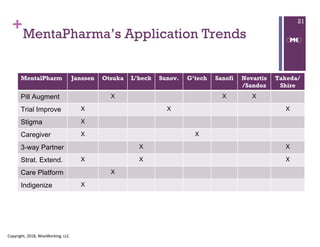 +
MentaPharma’s Application Trends
Copyright, 2018, WiseWorking, LLC
21
MentalPharm Janssen Otsuka L’beck Sunov. G’tech Sanofi Novartis
/Sandoz
Takeda/
Shire
Pill Augment X X X
Trial Improve X X X
Stigma X
Caregiver X X
3-way Partner X X
Strat. Extend. X X X
Care Platform X
Indigenize X
 