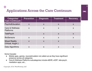 +
Copyright, 2018, WiseWorking, LLC
Applications Across the Care Continuum
3
Categories/
Care Continuum
Prevention Diagnosis Treatment Recovery
PsychoEducation x x x x
Care & Wellness
Platforms
x x x x
TelePsych x x x
BioSensors x x x x
Mixed Reality
(Virtual, Augm.)
x x x
Data Algorithms x x x x
Some Caveats:
● Mobile apps, games, neurostimulation not called out as they have significant
presence across all categories
● Care & Wellness Platforms subcategories include eMHR, eCBT, tele-psych,
meditation apps, etc.,
 