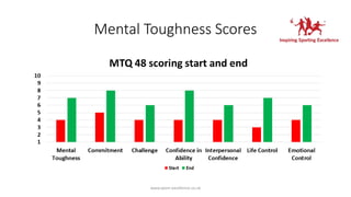 Mental Toughness Scores
www.sport-excellence.co.uk
 
