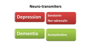 Neuro-transmiters
Depression
Dementia
Serotonin
Nor-adrenalin
Acetylcholine
 